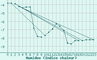 Courbe de l'humidex pour Fichtelberg