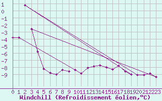 Courbe du refroidissement olien pour Strommingsbadan