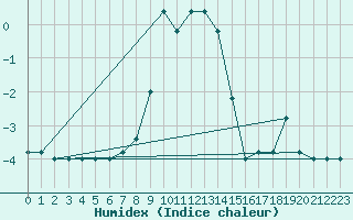 Courbe de l'humidex pour Monte Scuro