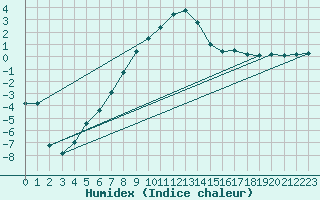 Courbe de l'humidex pour Roth