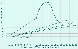 Courbe de l'humidex pour Schpfheim