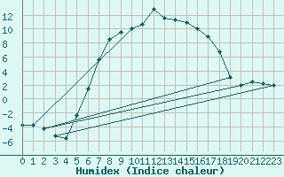 Courbe de l'humidex pour Ullared