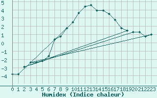 Courbe de l'humidex pour Bergn / Latsch