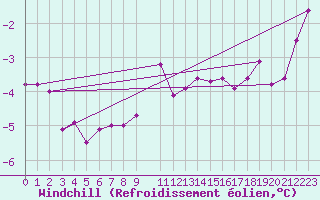 Courbe du refroidissement olien pour Eggegrund