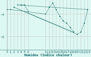 Courbe de l'humidex pour Taivalkoski Paloasema