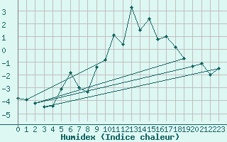 Courbe de l'humidex pour Idre