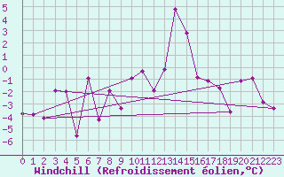 Courbe du refroidissement olien pour Les Attelas