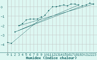 Courbe de l'humidex pour Pelzerhaken