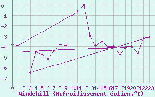 Courbe du refroidissement olien pour Leibstadt