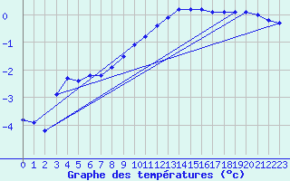 Courbe de tempratures pour Christnach (Lu)
