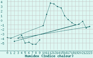 Courbe de l'humidex pour Adelboden