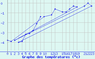 Courbe de tempratures pour Kredarica