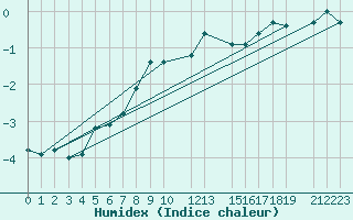 Courbe de l'humidex pour Kredarica