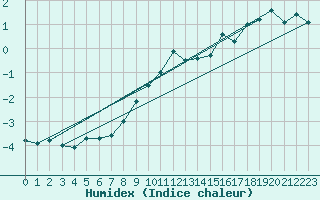 Courbe de l'humidex pour Matro (Sw)