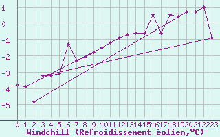 Courbe du refroidissement olien pour Trysil Vegstasjon