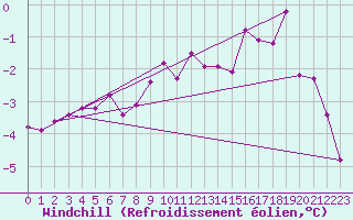 Courbe du refroidissement olien pour Aix-la-Chapelle (All)