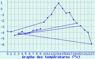 Courbe de tempratures pour Manschnow