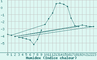 Courbe de l'humidex pour Navacerrada