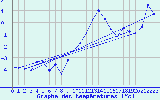 Courbe de tempratures pour Oron (Sw)
