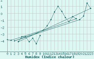 Courbe de l'humidex pour Oron (Sw)