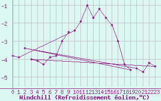 Courbe du refroidissement olien pour Tysofte