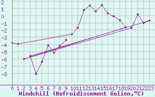 Courbe du refroidissement olien pour Poiana Stampei