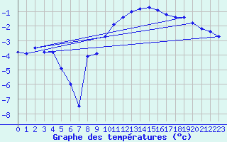 Courbe de tempratures pour Creil (60)