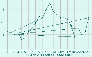 Courbe de l'humidex pour Helligvaer Ii