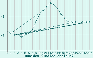 Courbe de l'humidex pour Kuhmo Kalliojoki