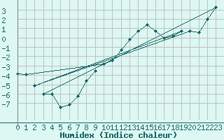 Courbe de l'humidex pour Constance (All)