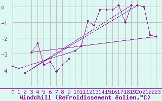 Courbe du refroidissement olien pour Christnach (Lu)