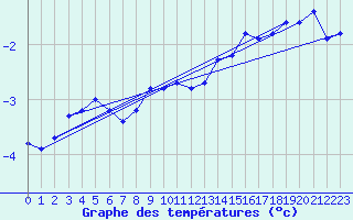 Courbe de tempratures pour Honningsvag / Valan