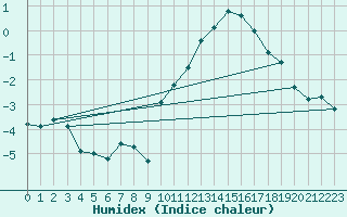 Courbe de l'humidex pour Orly (91)