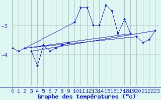 Courbe de tempratures pour Bjornoya