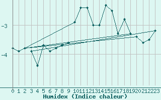 Courbe de l'humidex pour Bjornoya