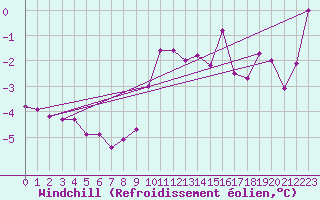 Courbe du refroidissement olien pour Olands Sodra Udde