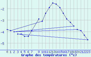 Courbe de tempratures pour Malaa-Braennan