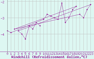 Courbe du refroidissement olien pour Artern