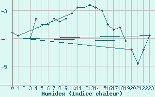 Courbe de l'humidex pour Oron (Sw)