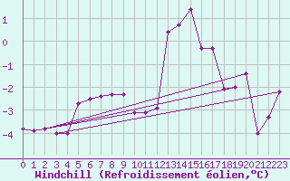 Courbe du refroidissement olien pour Essen