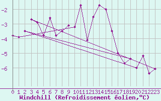 Courbe du refroidissement olien pour Les Eplatures - La Chaux-de-Fonds (Sw)