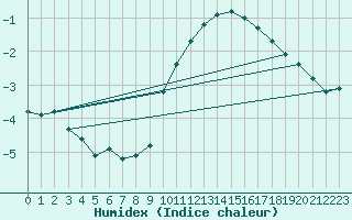 Courbe de l'humidex pour Villarzel (Sw)