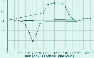 Courbe de l'humidex pour Gardelegen