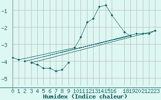 Courbe de l'humidex pour Zinnwald-Georgenfeld