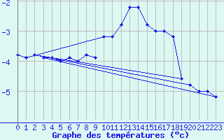 Courbe de tempratures pour Paganella