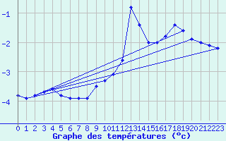 Courbe de tempratures pour Montrodat (48)