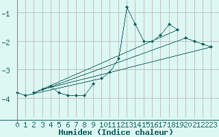 Courbe de l'humidex pour Montrodat (48)