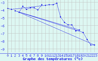 Courbe de tempratures pour Gornergrat