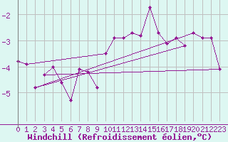 Courbe du refroidissement olien pour Pools Island