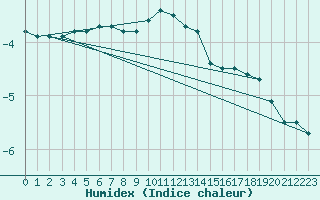 Courbe de l'humidex pour Hohe Wand / Hochkogelhaus